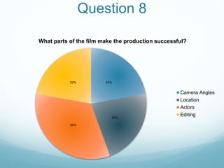 Question 8
22%
22%
34%
22%
What parts of the film make the production successful?
Camera Angles
Location
Actors
Editing
 
