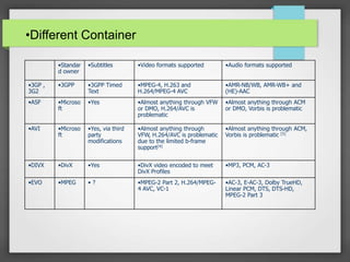 •Different Container
•Standar
d owner
•Subtitles •Video formats supported •Audio formats supported
•3GP ,
3G2
•3GPP •3GPP Timed
Text
•MPEG-4, H.263 and
H.264/MPEG-4 AVC
•AMR-NB/WB, AMR-WB+ and
(HE)-AAC
•ASF •Microso
ft
•Yes •Almost anything through VFW
or DMO, H.264/AVC is
problematic
•Almost anything through ACM
or DMO, Vorbis is problematic
•AVI •Microso
ft
•Yes, via third
party
modifications
•Almost anything through
VFW, H.264/AVC is problematic
due to the limited b-frame
support[4]
•Almost anything through ACM,
Vorbis is problematic [5]
•DIVX •DivX •Yes •DivX video encoded to meet
DivX Profiles
•MP3, PCM, AC-3
•EVO •MPEG • ? •MPEG-2 Part 2, H.264/MPEG-
4 AVC, VC-1
•AC-3, E-AC-3, Dolby TrueHD,
Linear PCM, DTS, DTS-HD,
MPEG-2 Part 3
 