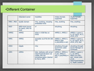 •Different Container
•Standard owner •Subtitles •Video formats
supported
•Audio formats
supported
•MKV , MKA •public domain •Yes, anything, including
embedded fonts
•Yes, anything •Yes, anything
•MCF •BSD-style license
for specs, GNU for
tools
•? •Anything •Anything
•MPEG •MPEG •Only in VOB files on
DVDs
•MPEG-1, MPEG-2 •MPEG-1 Layers I,
II, III (mp3), AC-3,
LPCM, DTS
•MPG •MPEG •possible via ETSI EN 300
743
•MPEG-1, MPEG-2,
MPEG-4 ASP,
H.264/MPEG-4 AVC
•MPEG-1 Layers I,
II, III (mp3), AC-3,
LPCM, DTS, AAC
•MOV •Apple •Yes •Anything through
QuickTime codec
manager
•Anything through
Sound Manager or
CoreAudio
•MP4 •MPEG •ttxt, VobSubs with privat
objectTypeIndication not
usable with the
sceneDescription (started
by Nero), BIFS
•MPEG-1, MPEG-2,
H.263, MPEG-4
ASP, H.264/MPEG-4
AVC
•MPEG-1 Layers I,
II, III (MP3),
MPEG-2/4 (HE)-
AAC, Vorbis (with
privat
objectTypeIndicatio
n), Apple Lossless
 