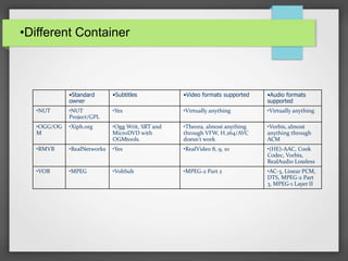 •Different Container
•Standard
owner
•Subtitles •Video formats supported •Audio formats
supported
•NUT •NUT
Project/GPL
•Yes •Virtually anything •Virtually anything
•OGG/OG
M
•Xiph.org •Ogg Writ, SRT and
MicroDVD with
OGMtools.
•Theora, almost anything
through VFW, H.264/AVC
doesn't work
•Vorbis, almost
anything through
ACM
•RMVB •RealNetworks •Yes •RealVideo 8, 9, 10 •(HE)-AAC, Cook
Codec, Vorbis,
RealAudio Lossless
•VOB •MPEG •VobSub •MPEG-2 Part 2 •AC-3, Linear PCM,
DTS, MPEG-2 Part
3, MPEG-1 Layer II
 