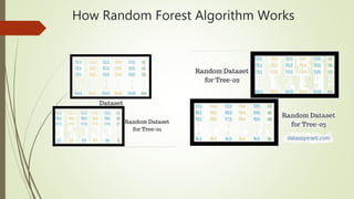 Random forest algorithm | PPT
