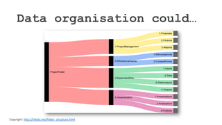 Data organisation could…
Copyright: http://nikola.me/folder_structure.html
 