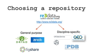 Choosing a repository
http://www.re3data.org/
General purpose Discipline-specific
 