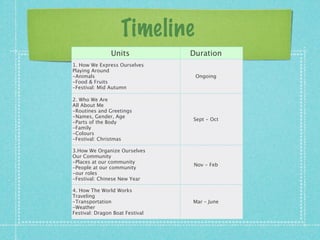 Timeline 
Units Duration 
1. How We Express Ourselves 
Playing Around 
-Animals 
-Food  Fruits 
-Festival: Mid Autumn 
Ongoing 
2. Who We Are 
All About Me 
-Routines and Greetings 
-Names, Gender, Age 
-Parts of the Body 
-Family 
-Colours 
-Festival: Christmas 
Sept - Oct 
3.How We Organize Ourselves 
Our Community 
-Places at our community 
-People at our community 
-our roles 
-Festival: Chinese New Year 
Nov - Feb 
4. How The World Works 
Traveling 
-Transportation 
-Weather 
Festival: Dragon Boat Festival 
Mar – June 
 