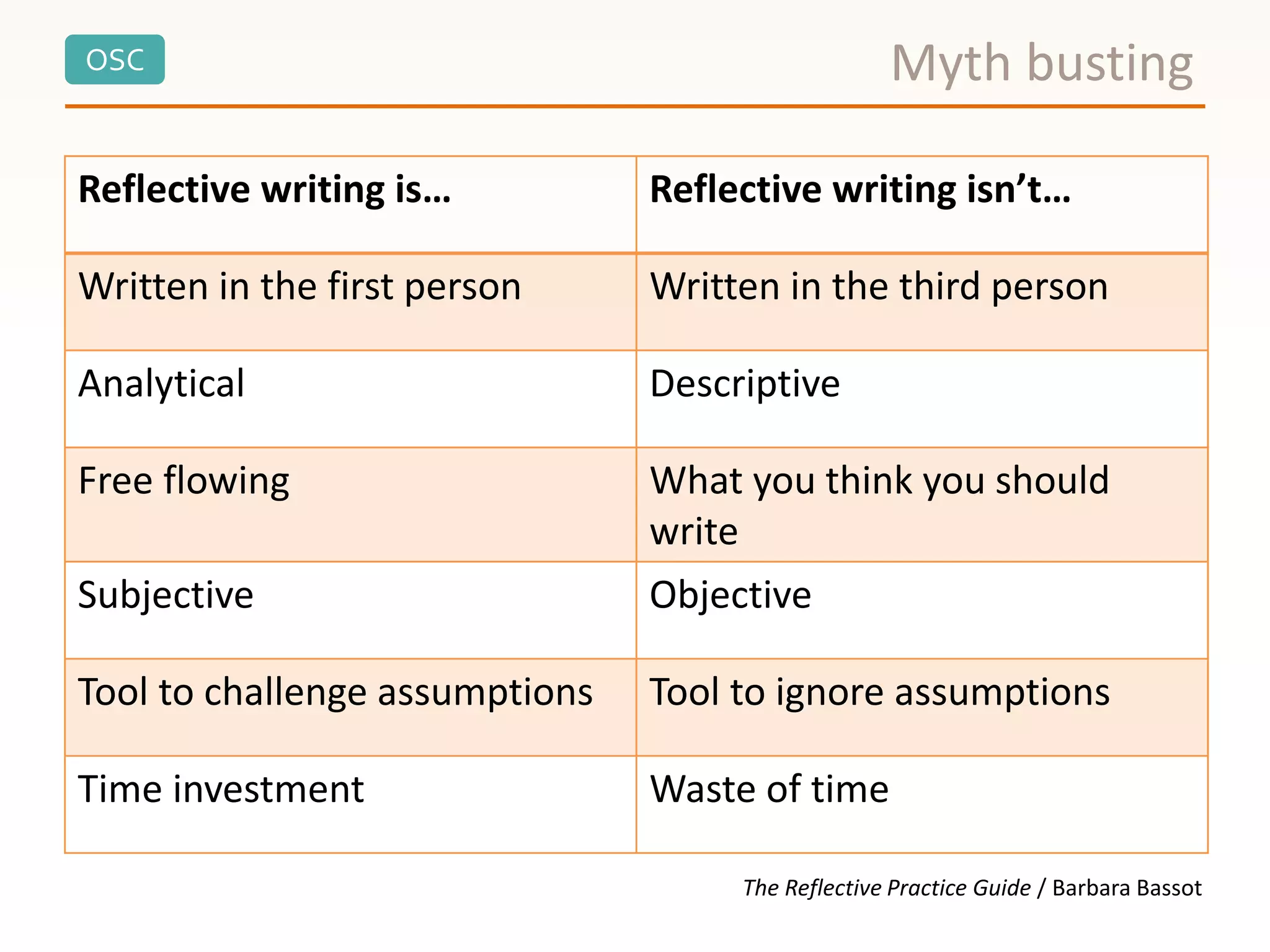 OSC
Reflective writing is… Reflective writing isn’t…
Written in the first person Written in the third person
Analytical Descriptive
Free flowing What you think you should
write
Subjective Objective
Tool to challenge assumptions Tool to ignore assumptions
Time investment Waste of time
Myth busting
The Reflective Practice Guide / Barbara Bassot
 