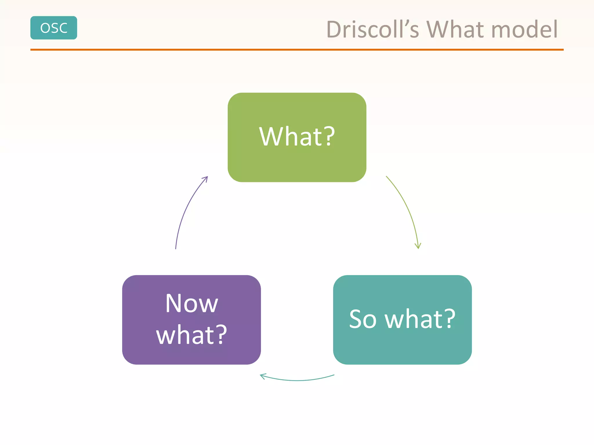 OSC
What?
So what?
Now
what?
Driscoll’s What model
 
