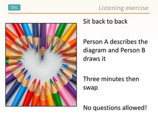 OSC
Sit back to back
Person A describes the
diagram and Person B
draws it
Three minutes then
swap
No questions allowed!
Listening exercise
 