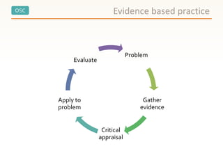 OSC Evidence based practice
Problem
Gather
evidence
Critical
appraisal
Apply to
problem
Evaluate
 