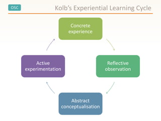 OSC
Concrete
experience
Reflective
observation
Abstract
conceptualisation
Active
experimentation
Kolb’s Experiential Learning Cycle
 