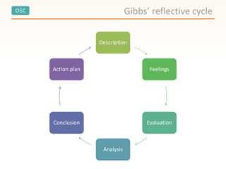 OSC
Description
Feelings
Evaluation
Analysis
Conclusion
Action plan
Gibbs’ reflective cycle
 