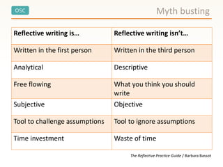 OSC
Reflective writing is… Reflective writing isn’t…
Written in the first person Written in the third person
Analytical Descriptive
Free flowing What you think you should
write
Subjective Objective
Tool to challenge assumptions Tool to ignore assumptions
Time investment Waste of time
Myth busting
The Reflective Practice Guide / Barbara Bassot
 