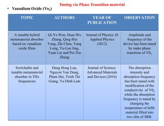 Tuning via Phase Transition material
TOPIC AUTHORS YEAR OF
PUBLICATION
OBSERVATION
A tunable hybrid
metamaterial absorber
based on vanadium
oxide films
Qi-Ye Wen, Huai-Wu
Zhang, Qing-Hui
Yang, Zhi Chen, Yang
Long, Yu-Lan Jing,
Yuan Lin and Pei-Xin
Zhang
Journal of Physics :D
Applied Physics
(2012)
Amplitude and
frequency of the
device has been tuned
by make phase
transition of V02.
Switchable and
tunable metamaterial
absorber in THz
frequencies
Dang Hong Luu,
Nguyen Van Dung,
Pham Hai, Trinh Thi
Giang, Vu Dinh Lam
Journal of Science:
Advanced Materials
and Devices (2016)
The absorption
intensity and
absorption frequency
has been tuned with
modification of the
conductivity of V02
while the absorption
frequency is tuned by
changing the
temperature of InSb
material filled into
two slits of SRR.
• Vanadium Oxide (Vo2)
 
