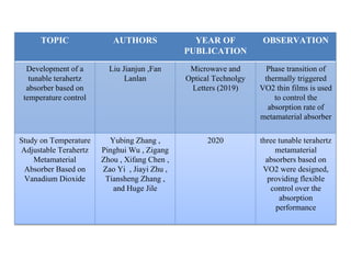 TOPIC AUTHORS YEAR OF
PUBLICATION
OBSERVATION
Development of a
tunable terahertz
absorber based on
temperature control
Liu Jianjun ,Fan
Lanlan
Microwave and
Optical Technolgy
Letters (2019)
Phase transition of
thermally triggered
VO2 thin films is used
to control the
absorption rate of
metamaterial absorber
Study on Temperature
Adjustable Terahertz
Metamaterial
Absorber Based on
Vanadium Dioxide
Yubing Zhang ,
Pinghui Wu , Zigang
Zhou , Xifang Chen ,
Zao Yi , Jiayi Zhu ,
Tiansheng Zhang ,
and Huge Jile
2020 three tunable terahertz
metamaterial
absorbers based on
VO2 were designed,
providing flexible
control over the
absorption
performance
 