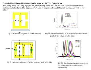 Switchable and tunable metamaterial absorber in THz frequencies
Luu, Dang Hong; Van Dung, Nguyen; Hai, Pham; Giang, Trinh Thi; Lam, Vu Dinh “Switchable and tunable
metamaterial absorber in THz frequencies”, Journal of Science: Advanced Materials and Devices, 1(1), 65–68
(2016)
Fig 5a. schematic diagram of MMA structure Fig 5b. absorption spectra of MM structure with different
conductivity values of VO2 film.
Fig 5c. schematic diagram of MMA structure with InSb filled
Fig 5d. the simulated absorption spectra
of MMA structure with different
temperature
 