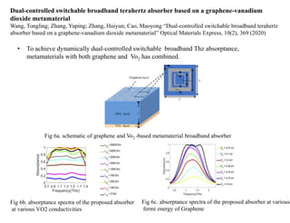 Dual-controlled switchable broadband terahertz absorber based on a graphene-vanadium
dioxide metamaterial
Wang, Tongling; Zhang, Yuping; Zhang, Huiyun; Cao, Maoyong “Dual-controlled switchable broadband terahertz
absorber based on a graphene-vanadium dioxide metamaterial” Optical Materials Express, 10(2), 369 (2020)
• To achieve dynamically dual-controlled switchable broadband Thz absorptance,
metamaterials with both graphene and Vo2 has combined.
Fig 6a. schematic of graphene and Vo2 -based metamaterial broadband absorber
Fig 6b. absorptance spectra of the proposed absorber
at various VO2 conductivities
Fig 6c. absorptance spectra of the proposed absorber at various
fermi energy of Graphene
 
