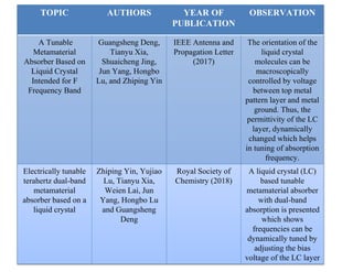 TOPIC AUTHORS YEAR OF
PUBLICATION
OBSERVATION
A Tunable
Metamaterial
Absorber Based on
Liquid Crystal
Intended for F
Frequency Band
Guangsheng Deng,
Tianyu Xia,
Shuaicheng Jing,
Jun Yang, Hongbo
Lu, and Zhiping Yin
IEEE Antenna and
Propagation Letter
(2017)
The orientation of the
liquid crystal
molecules can be
macroscopically
controlled by voltage
between top metal
pattern layer and metal
ground. Thus, the
permittivity of the LC
layer, dynamically
changed which helps
in tuning of absorption
frequency.
Electrically tunable
terahertz dual-band
metamaterial
absorber based on a
liquid crystal
Zhiping Yin, Yujiao
Lu, Tianyu Xia,
Weien Lai, Jun
Yang, Hongbo Lu
and Guangsheng
Deng
Royal Society of
Chemistry (2018)
A liquid crystal (LC)
based tunable
metamaterial absorber
with dual-band
absorption is presented
which shows
frequencies can be
dynamically tuned by
adjusting the bias
voltage of the LC layer
 