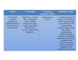 TOPIC AUTHORS YEAR OF
PUBLICATION
OBSERVATION
Fast-Tunable
Terahertz
Metamaterial
Absorber Based on
Polymer Network
Liquid Crystal
Jhiping Yin , Chaofan
Wan , Guangsheng
Deng, Andong
Zheng, Peng Wang,
Yang Yang, Sheng
Gao, Jun Yang,
Fei Cai , Zelun Li and
Hongbo Lu
Applied Science
(2018)
A tunable metamaterial
absorber (MA) based on
polymer network liquid
crystal (PNLC) in the
terahertz (THz)
frequency band. Under
the optimal
polymerization
condition, through
electrical control of the
orientation of the PNLC
embedded in the
frequency selective
surface, the resonant
frequency of the
absorber can be tuned
 