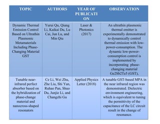 TOPIC AUTHORS YEAR OF
PUBLICATI
ON
OBSERVATION
Dynamic Thermal
Emission Control
Based on Ultrathin
Plasmonic
Metamaterials
Including Phase-
Changing Material
GST
Yurui Qu, Qiang
Li, Kaikai Du, Lu
Cai, Jun Lu, and
Min Qiu
Laser &
Photonics
(2017)
An ultrathin plasmonic
thermal emitter is
experimentally demonstrated
to dynamically control
thermal emission with low-
power-consumption. The
dynamic low-power-
consumption control is
implemented by
incorporating phase-
changing material
Ge2Sb2Te5 (GST),
Tunable near-
infrared perfect
absorber based on
the hybridization of
phase-change
material and
nanocross-shaped
resonators
Ce Li, Wei Zhu,
Zhe Liu, Shi Yan,
Ruhao Pan, Shuo
Du, Junjie Li, and
Changzhi Gu
Applied Physics
Letter (2018)
A tunable GST-based MPA in
the near infrared region was
demonstrated. Dielectric
environment engineering,
which is equivalent to tuning
the permittivity of the
capacitance of the LC circuit
result in the change of
resonance.
 