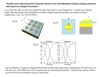 Tunable near-infrared perfect absorber based on the hybridization of phase-change material
and nanocross-shaped resonators
Fig 9a schematic of nanocross-shaped MPA and the incident light polarization configuration. 9b and 9c top view
and side view of the MPA unit cell (c) experimental and simulated performance , the black line and the red line
are the reflection and absorption spectra, respectively
Fig 9a
Fig 9b
Fig 9c
Ce Li, Wei Zhu, Zhe Liu, Shi Yan, Ruhao Pan, Shuo Du,Junjie Li, and Changzhi Gu “Tunable near-infrared
perfect absorber based on the hybridization of phase-change material and nanocross-shaped resonator”
Applied Phys. Lett. 113, 231103 (2018)
 