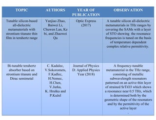 TOPIC AUTHORS YEAR OF
PUBLICATION
OBSERVATION
Tunable silicon-based
all-dielectric
metamaterials with
strontium titanate thin
film in terahertz range
Yanjiao Zhao,
Baiwei Li,
Chuwen Lan, Ke
bi, and Zhaowei
Qu
Optic Express
(2017)
A tunable silicon all-dielectric
metamaterials in THz ranges by
covering the SAMs with a layer
of STO showing the resonance
frequencies is tuned on the basis
of temperature dependent
complex relative permittivity.
Bi-tunable terahertz
absorber based on
strontium titanate and
Dirac semimetal
C. Kadalec,
V.Sokoromets,
F.Kadlec,
H.Nemec,
H.Chen,
V.Jurka,
K. Hruška and
P.Kužel
Journal of Physics
D: Applied Physics
Year (2018)
A frequency-tunable
metamaterial in the THz range,
consisting of metallic
subwavelength resonators
patterned on an active thin layer
of strained SrTiO3 which shows
a resonance near 0.5 THz, which
is determined both by the
geometric shape of the resonators
and by the permittivity of the
active layer
.
 
