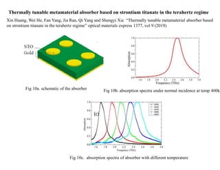 Thermally tunable metamaterial absorber based on strontium titanate in the terahertz regime
Xin Huang, Wei He, Fan Yang, Jia Ran, Qi Yang and Shengyi Xie “Thermally tunable metamaterial absorber based
on strontium titanate in the terahertz regime” optical materials express 1377, vol 9 (2019)
Fig 10a. schematic of the absorber
(c)
Fig 10c. absorption spectra of absorber with different temperature
Fig 10b. absorption spectra under normal incidence at temp 400k
 