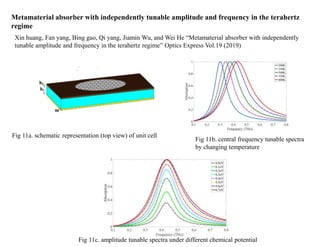 Metamaterial absorber with independently tunable amplitude and frequency in the terahertz
regime
Xin huang, Fan yang, Bing gao, Qi yang, Jiamin Wu, and Wei He “Metamaterial absorber with independently
tunable amplitude and frequency in the terahertz regime” Optics Express Vol.19 (2019)
Fig 11b. central frequency tunable spectra
by changing temperature
Fig 11a. schematic representation (top view) of unit cell
Fig 11c. amplitude tunable spectra under different chemical potential
 