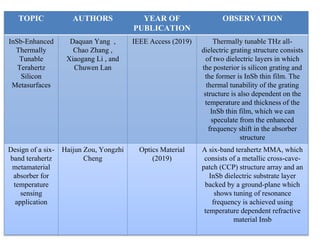 TOPIC AUTHORS YEAR OF
PUBLICATION
OBSERVATION
InSb-Enhanced
Thermally
Tunable
Terahertz
Silicon
Metasurfaces
Daquan Yang ,
Chao Zhang ,
Xiaogang Li , and
Chuwen Lan
IEEE Access (2019) Thermally tunable THz all-
dielectric grating structure consists
of two dielectric layers in which
the posterior is silicon grating and
the former is InSb thin film. The
thermal tunability of the grating
structure is also dependent on the
temperature and thickness of the
InSb thin film, which we can
speculate from the enhanced
frequency shift in the absorber
structure
Design of a six-
band terahertz
metamaterial
absorber for
temperature
sensing
application
Haijun Zou, Yongzhi
Cheng
Optics Material
(2019)
A six-band terahertz MMA, which
consists of a metallic cross-cave-
patch (CCP) structure array and an
InSb dielectric substrate layer
backed by a ground-plane which
shows tuning of resonance
frequency is achieved using
temperature dependent refractive
material Insb
 