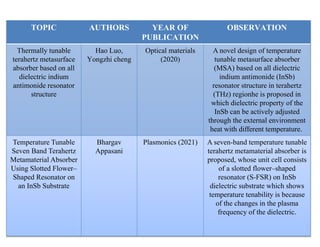 TOPIC AUTHORS YEAR OF
PUBLICATION
OBSERVATION
Thermally tunable
terahertz metasurface
absorber based on all
dielectric indium
antimonide resonator
structure
Hao Luo,
Yongzhi cheng
Optical materials
(2020)
A novel design of temperature
tunable metasurface absorber
(MSA) based on all dielectric
indium antimonide (InSb)
resonator structure in terahertz
(THz) regionhe is proposed in
which dielectric property of the
InSb can be actively adjusted
through the external environment
heat with different temperature.
Temperature Tunable
Seven Band Terahertz
Metamaterial Absorber
Using Slotted Flower–
Shaped Resonator on
an InSb Substrate
Bhargav
Appasani
Plasmonics (2021) A seven-band temperature tunable
terahertz metamaterial absorber is
proposed, whose unit cell consists
of a slotted flower–shaped
resonator (S-FSR) on InSb
dielectric substrate which shows
temperature tenability is because
of the changes in the plasma
frequency of the dielectric.
 