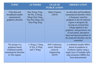 TOPIC AUTHORS YEAR OF
PUBLICATION
OBSERVATION
Ultra-thin and
broadband tunable
metamaterial
graphene absorber
Han Xiong, Ying-
Bo Wu, Ji Dong,
Ming-Chun Tang,
Yan-Nan Jiang, and
Xiao-Ping Zeng
Optics Express
(2018)
an ultra-thin and broadband
metamaterial absorber which
is frequency tuned by
graphene in the far-infrared
region is designed. By
varying an external bias
voltage applied to the
graphene and geometric size
of each patch, absorption
band and spectral position of
the proposed absorber can be
controlled
The design of a
graphene-based
wideband tunable
metamaterial absorber
in THz regime.
L Wang, C Ding,
D Xia, X Ding
and Y Wang
IOP Conference
series: Material
series &
Engineering
(2019)
A wideband tunable MMA
based on graphene in
Terahertz regime using a
single layer of multiple split-
ring resonators (SRRs) has
been demonstrated
 