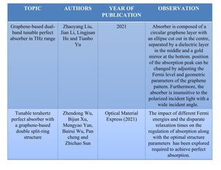 TOPIC AUTHORS YEAR OF
PUBLICATION
OBSERVATION
Graphene-based dual-
band tunable perfect
absorber in THz range
Zhaoyang Liu,
Jian Li, Lingjuan
He and Tianbo
Yu
2021 Absorber is composed of a
circular graphene layer with
an ellipse cut out in the centre,
separated by a dielectric layer
in the middle and a gold
mirror at the bottom. position
of the absorption peak can be
changed by adjusting the
Fermi level and geometric
parameters of the graphene
pattern. Furthermore, the
absorber is insensitive to the
polarized incident light with a
wide incident angle.
Tunable terahertz
perfect absorber with
a graphene-based
double split-ring
structure
Zhendong Wu,
Bijun Xu,
Mengyao Yan,
Bairui Wu, Pan
cheng and
Zhichao Sun
Optical Material
Express (2021)
The impact of different Fermi
energies and the disparate
relaxation times on the
regulation of absorption along
with the optimal structure
parameters has been explored
required to achieve perfect
absorption.
 