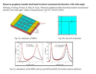 Based on graphene tunable dual-band terahertz metamaterial absorber with wide-angle
M.Huang, Y.Cheng, H.Chen, X. Mao, R. Gong “Based on graphene tunable dual-band terahertz metamaterial
absorber with wide-angle” ,Optics Communications, Vol 415, 194-201 (2018)
Fig 13a. schematic of MMA Fig 13b. unit cell of absorber
Fig 13c. absorbance of the MMA with (a) non-SGP and SGP; (b) lossfree and loss dielectric
 