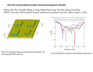 Ultra-thin and broadband tunable metamaterial graphene absorber
Xiong, Han; Wu, Ying-Bo; Dong, Ji; Tang, Ming-Chun; Jiang, Yan-Nan; Zeng, Xiao-Ping
(2018). Ultra-thin and broadband tunable metamaterial graphene absorber. Optics Express, 26(2)
Fig 14b. Reflection spectra with different Fermi level
Fig 14a. schematic diagram and geometric parameters of
the proposed MGA unit cell
 