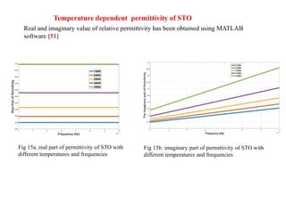 Temperature dependent permittivity of STO
Real and imaginary value of relative permittivity has been obtained using MATLAB
software [51]
Fig 15a. real part of permittivity of STO with
different temperatures and frequencies
Fig 15b. imaginary part of permittivity of STO with
different temperatures and frequencies
 