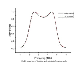 Fig 21. comparison of simulated result with that of proposed results
 