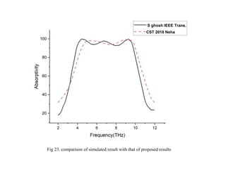 Fig 23. comparison of simulated result with that of proposed results
 