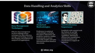Data Handling and Analytics Skills
Data Management
Techniques
Analytical
Methodologies
Tool Proficiency
Importance
Effective data management
involves utilizing various
techniques for data collection,
storage, and cleaning, ensuring
data integrity and readiness for
analysis in AI applications.
Proficiency in analytical
methodologies, including
descriptive, inferential, and
predictive analytics, enables
professionals to extract
actionable insights and make
informed decisions based on
data trends.
Familiarity with essential tools
like Python, R, and SQL
enhances data handling
capabilities, allowing for
efficient data manipulation,
statistical analysis, and
visualization to support AI
initiatives.
iabac.org
 