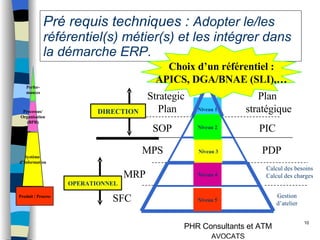 Pré requis techniques :  Adopter le/les référentiel(s) métier(s) et les intégrer dans la démarche ERP. Calcul des besoins Calcul des charges Niveau 1 Niveau 2 Niveau 3 Niveau 4 Niveau 5 Gestion d’atelier PIC PDP MPS SOP Strategic  Plan Plan  stratégique Choix d’un référentiel : APICS, DGA/BNAE (SLI),… MRP SFC OPERATIONNEL DIRECTION Produit / Process Perfor- mances Processus/ Organisation (BPR) Système  d’Information 
