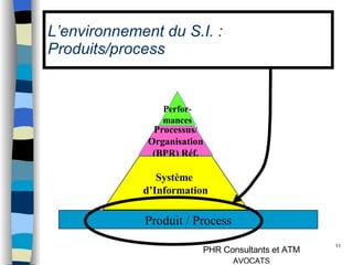L’environnement du S.I. : Produits/process  Produit / Process Perfor- mances Processus/ Organisation (BPR) Réf. Système  d’Information 