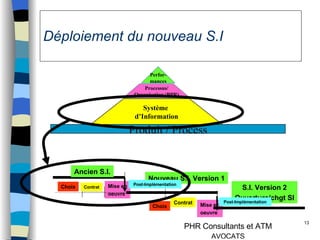 Déploiement du nouveau S.I Perfor- mances Produit / Process Processus/ Organisation (BPR) Système  d’Information Choix Mise en oeuvre Ancien S.I. Nouveau S.I. Version 1 Post-Implémentation Choix Mise en oeuvre S.I. Version 2 Ouverture/chgt SI Contrat Contrat Post-Implémentation 