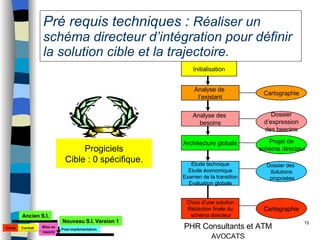 Pré requis techniques :  Réaliser un schéma directeur d’intégration pour définir la solution cible et la trajectoire. Analyse de  l’existant Cartographie Initialisation Analyse des  besoins Dossier d’expression  des besoins Architecture globale Projet de schéma directeur Etude technique Etude économique Examen de la transition Evaluation globale Dossier des  Solutions proposées Choix d’une solution Rédaction finale du schéma directeur Cartographie Progiciels Cible : 0 spécifique. Choix Mise en oeuvre Ancien S.I. Nouveau S.I. Version 1 Contrat Post-implémentation 
