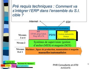 Pré requis techniques :  Comment va s’intégrer l’ERP dans l’ensemble du S.I. cible ? Niveaux 3 et 4 SIT  CFAO, prog Calcul, Prog API, CN ERP Gestion industrielle, finance Ressources humaines PDM Bureautique/messagerie/sécurisation Systèmes de supervision /gestion  d’atelier (MES) et magasin (SCE) Machines , lignes de production, manutention et magasins manuelles/automatisées Niveau 2 Niveaux 0 et 1 EDI Internet Choix Mise en oeuvre Ancien S.I. Nouveau S.I. Version 1 Contrat Post-implémentation 