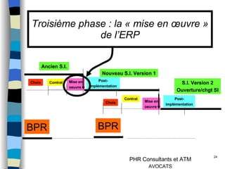 Troisième phase : la « mise en œuvre » de l’ERP BPR Choix Mise en oeuvre Ancien S.I. Nouveau S.I. Version 1 Post- implémentation Choix Mise en oeuvre S.I. Version 2 Ouverture/chgt SI Post- implémentation BPR Contrat Contrat 