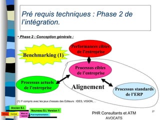 Pré requis techniques : Phase 2 de l’intégration. Phase 2 : Conception générale : (1) Y compris avec les jeux d’essais des Editeurs : IDES, VISION,… Processus actuels de l’entreprise Processus cibles de l’entreprise Processus standards de l’ERP Performances cibles de l’entreprise Alignement Benchmarking (1) Choix Mise en oeuvre Ancien S.I. Nouveau S.I. Version 1 Contrat Post-implémentation 