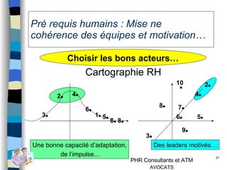 Pré requis humains : Mise ne cohérence des équipes et motivation… Choisir les bons acteurs… Cartographie RH 5 4 Une bonne capacité d’adaptation, de l’impulse… 3 6 2 6 1 8 3 5 6 4 2 9 8 7 Des leaders motivés… 10 