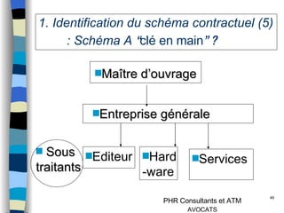 1. Identification du schéma contractuel (5)  : Schéma A  “ clé en main ” ? Maître d’ouvrage Entreprise générale Sous  traitants Editeur Hard-ware Services 