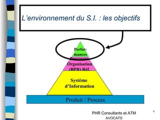 L’environnement du S.I. : les objectifs  Produit / Process Perfor- mances Processus/ Organisation (BPR) Réf. Système  d’Information 