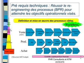 Pré requis techniques :  Réussir le re-engineering des processus (BPR) pour atteindre les objectifs opérationnels visés. Workflows. (*)Document SAP © adapté. Avant-vente Commande client Appro stock Livraison Facturation  Vente (ADV) PIC PDP MRP Ordre planifié OF  Prod. D.A. Sélection  fournisseur Commande  fournisseur Entrée  Marchandise Contrôle facture Achat Définition et mise en œuvre des processus cibles. Suivi de prod Paiement Fournisseur Règlement client Contrôle Logistique/Suivi financier Produit / Process Perfor- mances Processus/ Organisation (BPR) Système  d’Information 