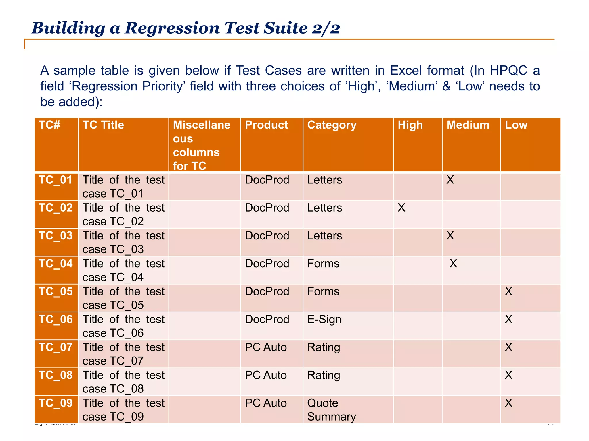 By Asim Ali 11 Building a Regression Test Suite 2/2 TC# TC Title Miscellane ous columns for TC Product Category High Medium Low TC_01 Title of the test case TC_01 DocProd Letters X TC_02 Title of the test case TC_02 DocProd Letters X TC_03 Title of the test case TC_03 DocProd Letters X TC_04 Title of the test case TC_04 DocProd Forms X TC_05 Title of the test case TC_05 DocProd Forms X TC_06 Title of the test case TC_06 DocProd E-Sign X TC_07 Title of the test case TC_07 PC Auto Rating X TC_08 Title of the test case TC_08 PC Auto Rating X TC_09 Title of the test case TC_09 PC Auto Quote Summary X A sample table is given below if Test Cases are written in Excel format (In HPQC a field ‘Regression Priority’ field with three choices of ‘High’, ‘Medium’ & ‘Low’ needs to be added): 