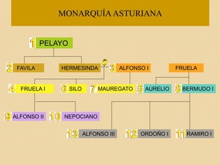 MONARQUÍA ASTURIANA
PELAYO
FAVILA HERMESINDA ALFONSO I FRUELA
FRUELA I SILO AURELIO BERMUDO IMAUREGATO
ALFONSO II NEPOCIANO
RAMIRO IORDOÑO IALFONSO III
 