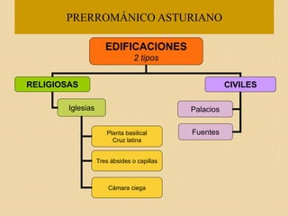 PRERROMÁNICO ASTURIANO
EDIFICACIONES
2 tipos
RELIGIOSAS CIVILES
Iglesias Palacios
Planta basilical
Cruz latina
Tres ábsides o capillas
Cámara ciega
Fuentes
 